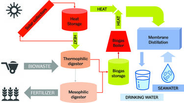 Egypt drinking water system