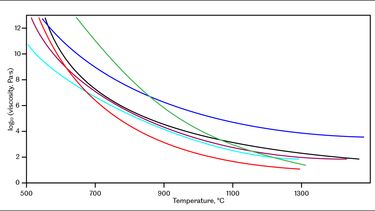 Viscosity Curves