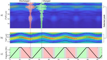 Ultrasound interaction in a battery