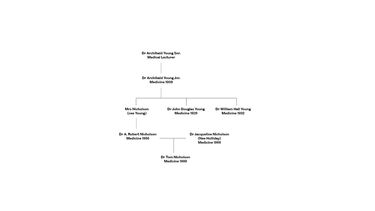 The Young Nichols families family tree