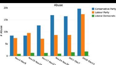 Graph showing online abuse to political parties 