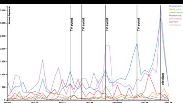 Graph showing online abuse of mps