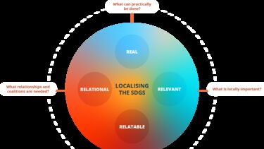 A graph of SDGs