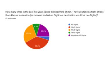 A pie chart showing people's responses about how many times they've flown in the past 5 years.