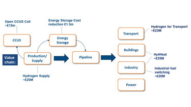 Hydrogen supply value chain - flow diagram