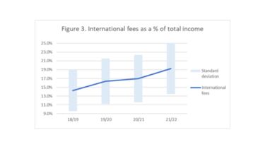 A graph showing international fees as a % of total income