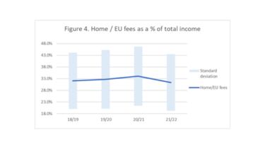 A graph showing Home/EU fees as a % of total income