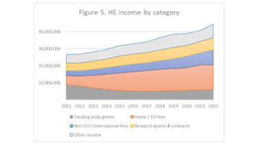 A graph showing HE income by category