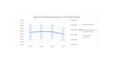 A graph showing external borrowing as a % of total income