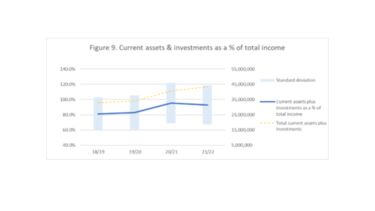 A graph showing current assets and investments as a % of total income