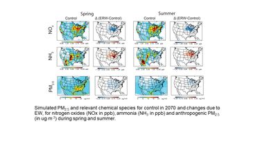 Graphs showing simulated PM2.5 and relevant chemical species for control in 2070 and changes due to EW, for nitrogen oxides (NOx in ppb), ammonia (NH3 in ppb) and anthropogenic PM2.5 (in ug m-3) during spring and summer.