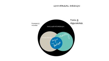 Diagram labelled inclusive design, "everyone can participate" overlaps with accessibility and usability