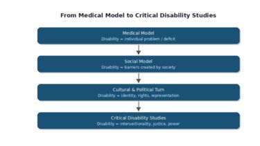 Flowchart showing the evolution of disability frameworks, from the medical model to Critical Disability Studies.