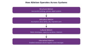 Flowchart showing How ableism moves through structural, attitudinal, cultural, and internalised dimensions.