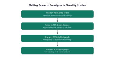 Flowchart showing the spectrum from extractive to emancipatory research in disability studies.