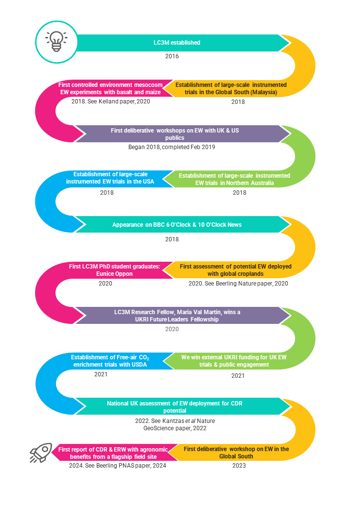 Illustrated diagram of a meandering line to show different milestone points over time