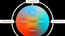 A graph of SDGs
